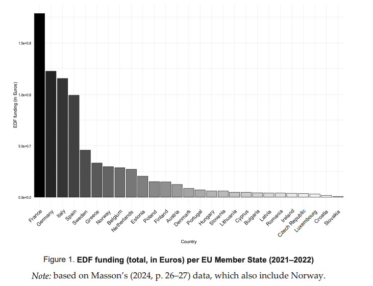 Analysing the European Defence Fund’s financing distribution across EU countries: what drives national participation in defence-industrial integration projects?